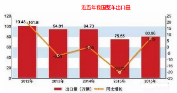 整車行業(yè)