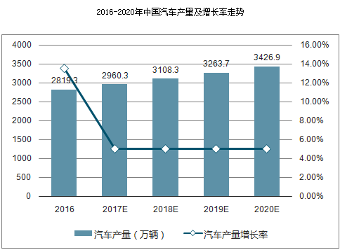 輕卡車橋預(yù)測