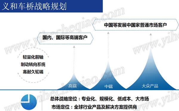 義和車(chē)橋戰(zhàn)略規(guī)劃_ad